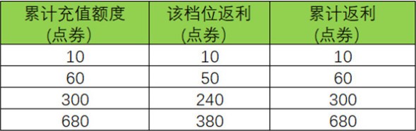 王者荣耀周年庆双倍返利活动