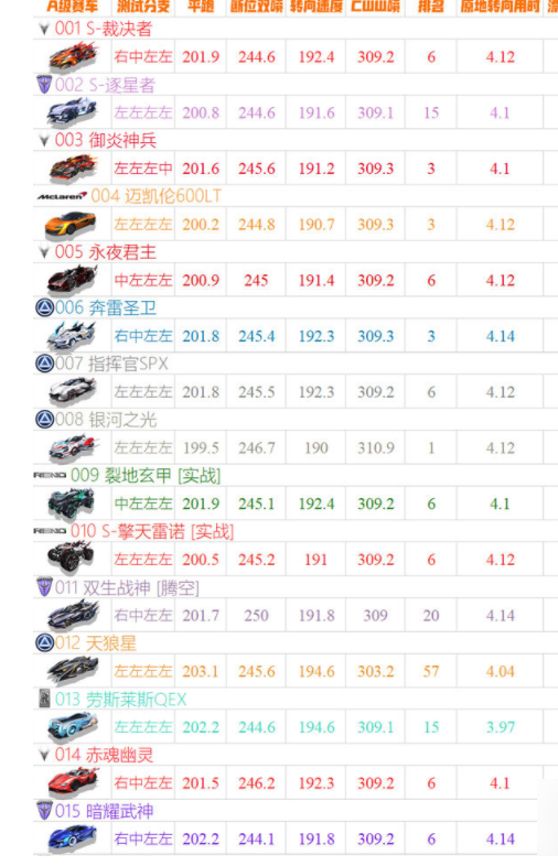 QQ飞车手游最强A车排行