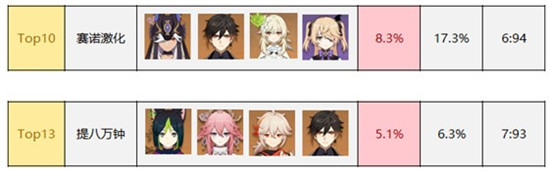 《原神》3.1版本深渊顶级配队排行榜