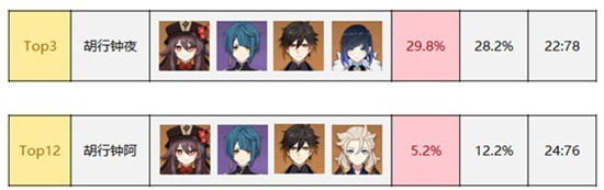 《原神》3.1版本深渊顶级配队排行榜