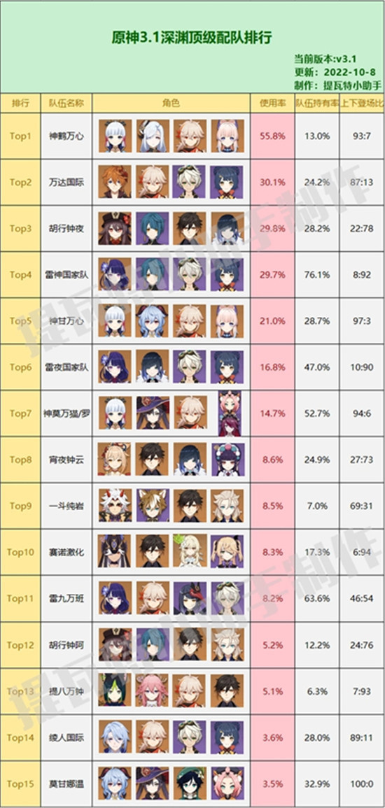 《原神》3.1版本深渊顶级配队排行榜