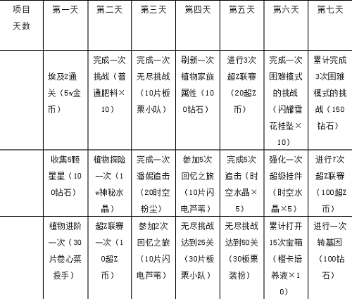 植物大战僵尸2七天指南任务奖励有哪些 七日指南奖励一览
