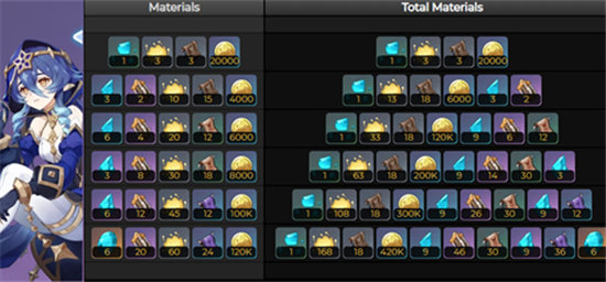 《原神》莱依拉需要哪些突破材料攻略