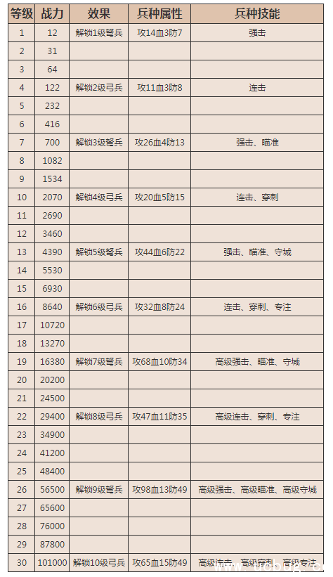 《乱世王者》弓兵好玩吗