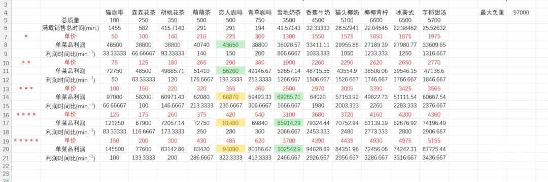 猫咪公寓2卖菜赚钱玩法详细介绍-卖菜赚钱说明分享