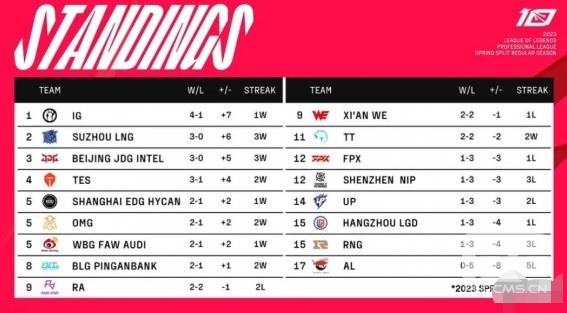 lpl2023春季赛积分排名怎么样-2023lpl春季赛积分最终排名分享