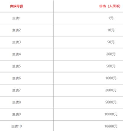 王者荣耀v8要充值多少钱 贵族8价格所需分享