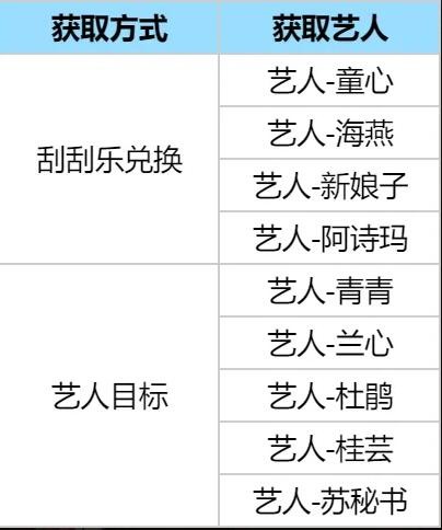 时光杂货店艺人怎么获得？时光杂货店艺人获取方法