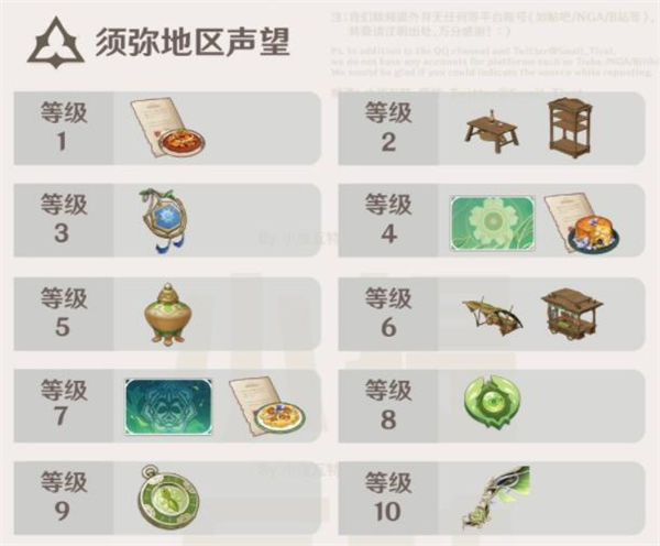 原神须弥声望奖励有什么-原神须弥声望奖励汇总