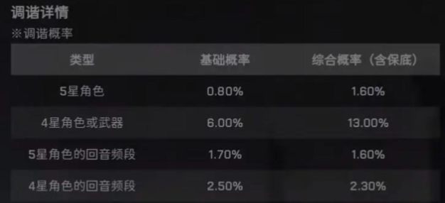 鸣潮抽卡保底机制是什么鸣潮抽卡保底机制一览