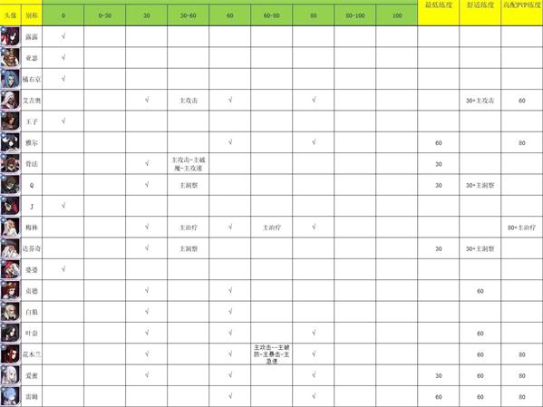剑与远征虚空来客刻印练度怎么选剑与远征虚空来客刻印优先级表格2023