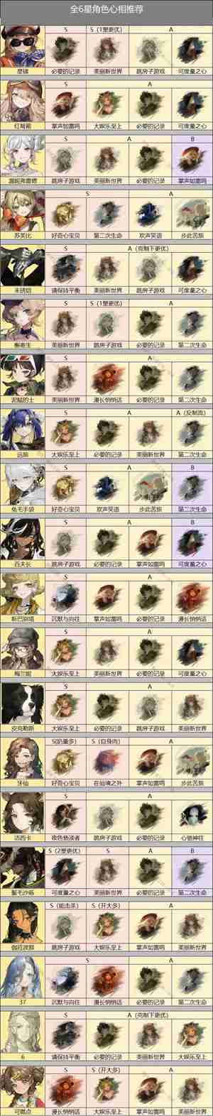 重返未来1999v1.5版本6星角色心相如何选择 v1.5版本6星角色心相选择建议