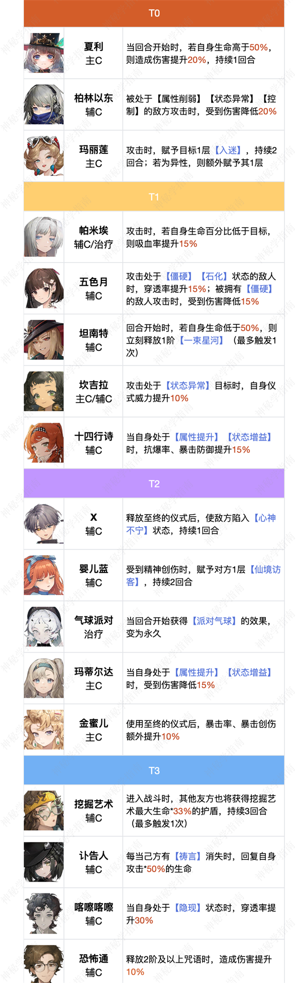 重返未来1999洞悉哪个角色好重返未来1999洞悉三推荐