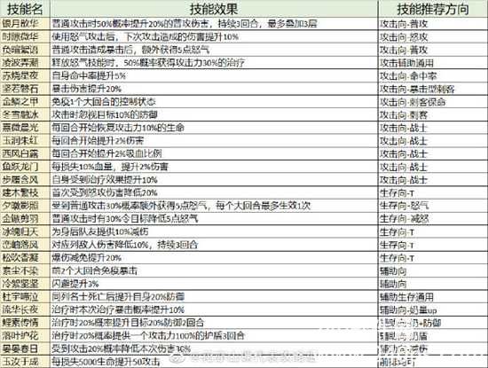 花亦山心之月寻心金技能怎么搭配比较好 寻心金技能搭配推荐