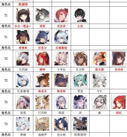 绯色回响什么角色强 绯色回响开服节奏榜一览