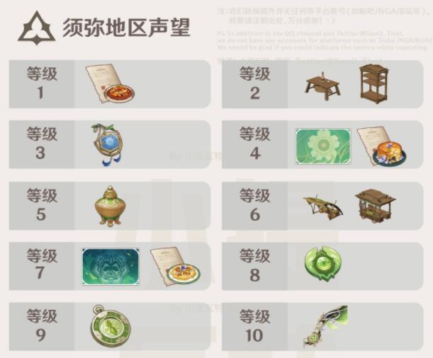 原神须弥声望奖励有哪些 须弥声望系统奖励一览