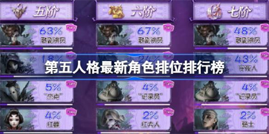 第五人格最新角色排行榜怎么样第五人格最新角色平衡性数据介绍