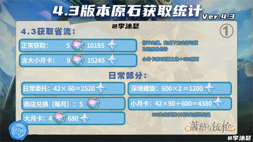 原神4.3能获得多少原石 原神4.3原石数量一览