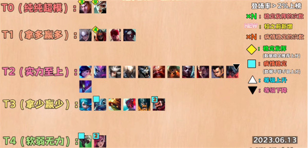 英雄联盟手游打野排行2023-英雄联盟手游打野排行榜介绍2023