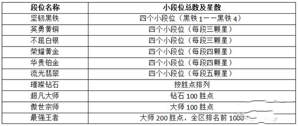 英雄联盟手游段位级别排列 段位划分一览表