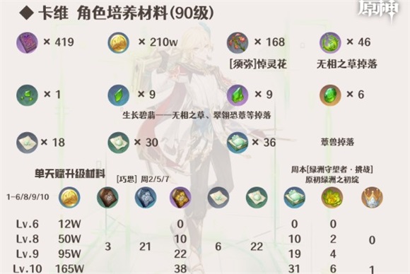 原神卡维培养材料是什么原神卡维培养材料一览
