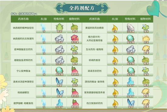 原神熠金妙剂药剂配方怎么制作原神熠金妙剂药剂配方制作方法