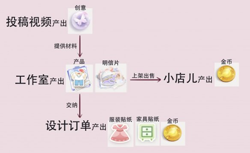 箱庭小偶怎么获得资源 箱庭小偶资源获得攻略