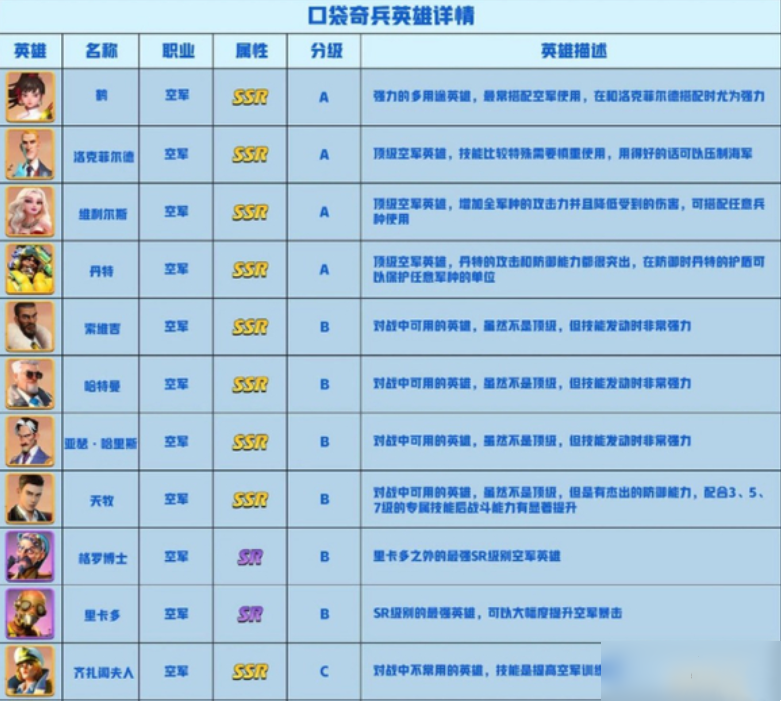 口袋奇兵英雄排行 口袋奇兵英雄排行榜一览