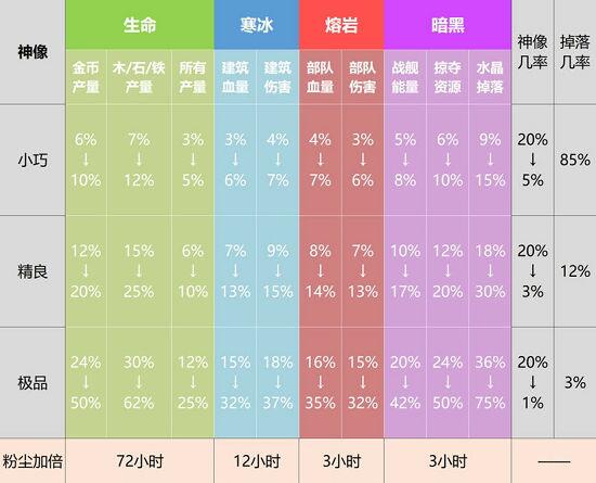 海岛奇兵雕像数据图表2023是什么 最新雕像数据图表全分享