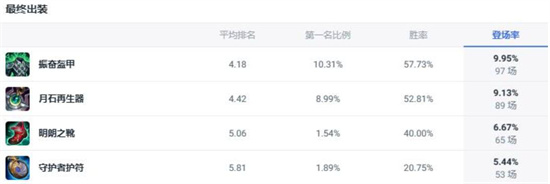 lol斗魂竞技场雪原双子雪人出装推荐