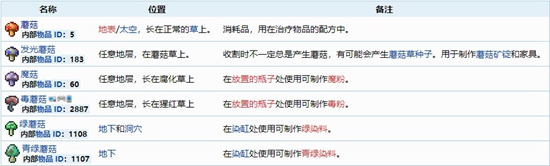泰拉瑞亚蘑菇共有几种 全蘑菇种类介绍
